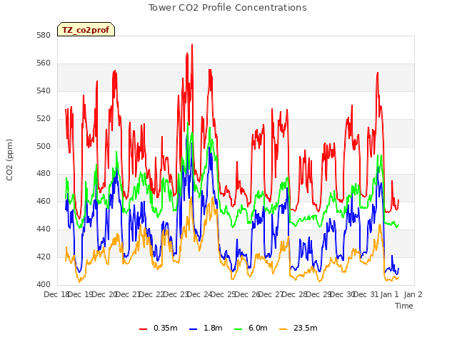 plot of Tower CO2 Profile Concentrations