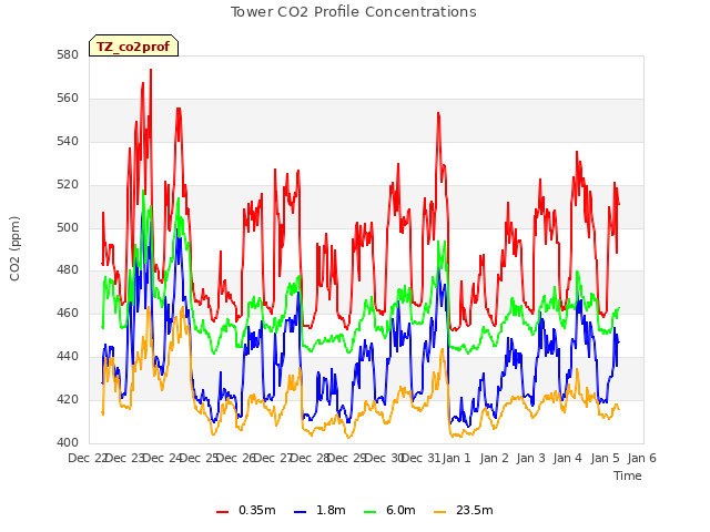 plot of Tower CO2 Profile Concentrations