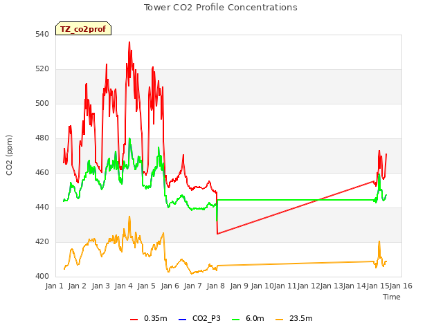 plot of Tower CO2 Profile Concentrations