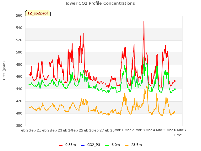 plot of Tower CO2 Profile Concentrations