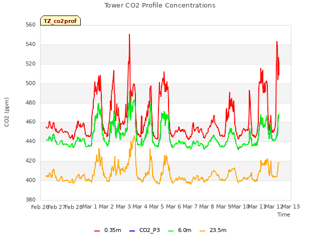 plot of Tower CO2 Profile Concentrations