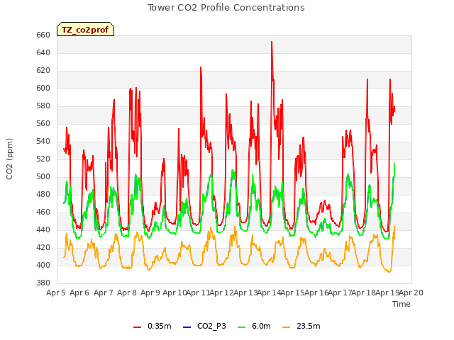 plot of Tower CO2 Profile Concentrations