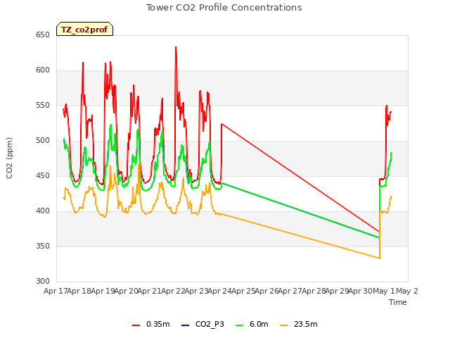 plot of Tower CO2 Profile Concentrations