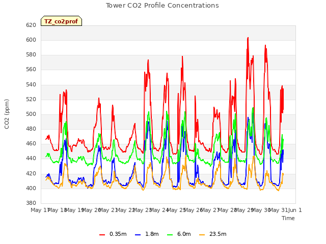 plot of Tower CO2 Profile Concentrations