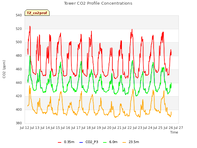plot of Tower CO2 Profile Concentrations