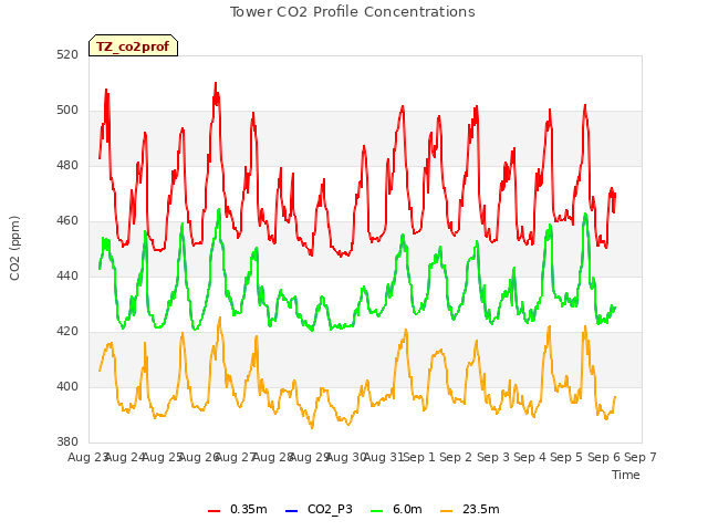 plot of Tower CO2 Profile Concentrations