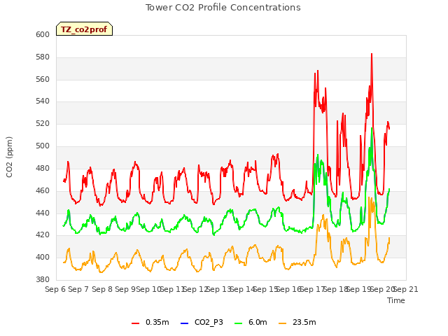 plot of Tower CO2 Profile Concentrations