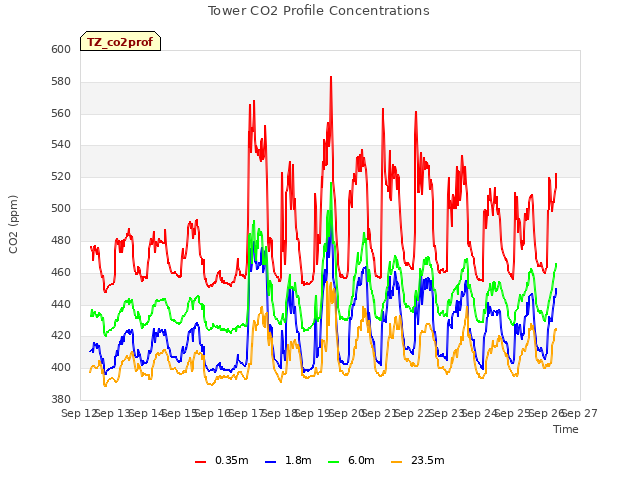 plot of Tower CO2 Profile Concentrations