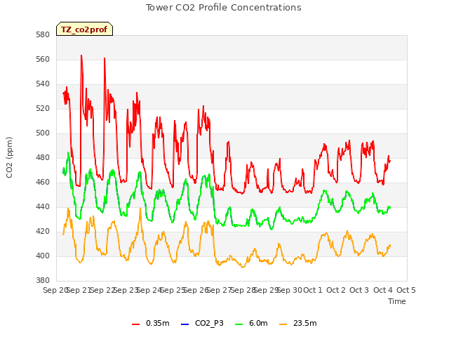 plot of Tower CO2 Profile Concentrations