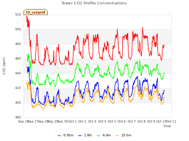 plot of Tower CO2 Profile Concentrations