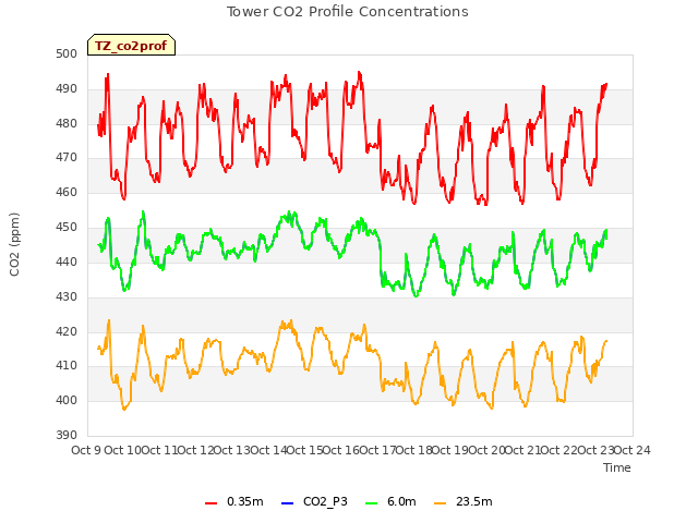plot of Tower CO2 Profile Concentrations