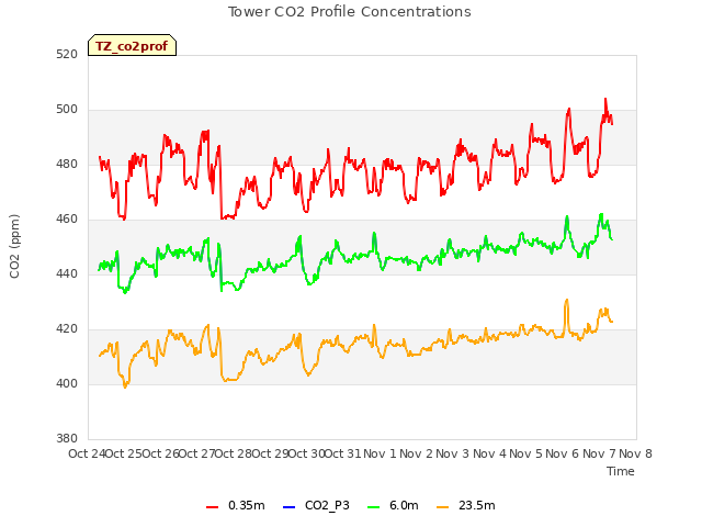 plot of Tower CO2 Profile Concentrations