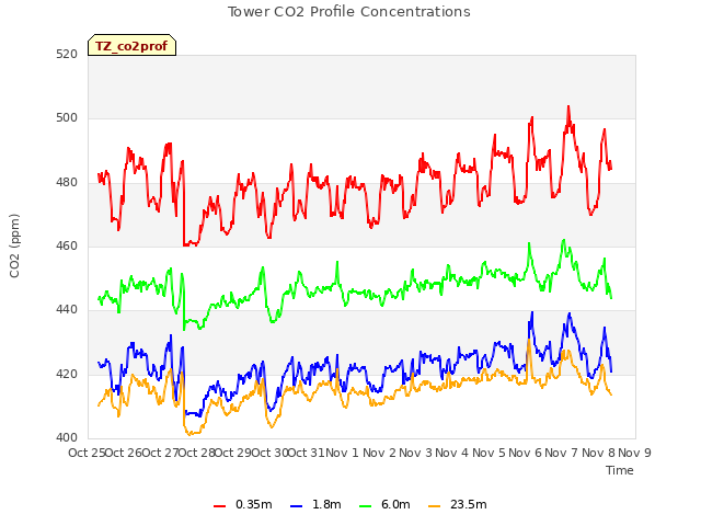 plot of Tower CO2 Profile Concentrations
