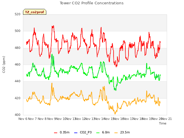 plot of Tower CO2 Profile Concentrations