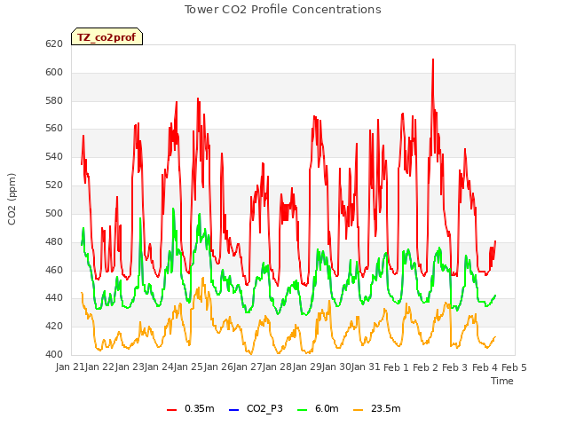 plot of Tower CO2 Profile Concentrations