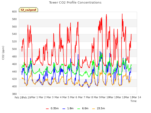 plot of Tower CO2 Profile Concentrations