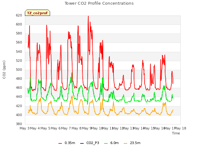 plot of Tower CO2 Profile Concentrations