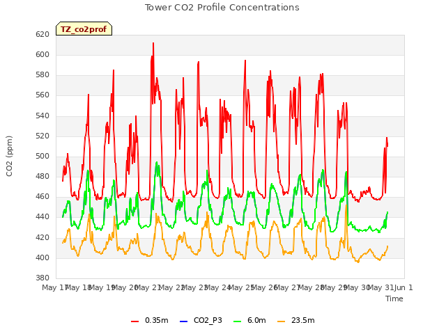 plot of Tower CO2 Profile Concentrations