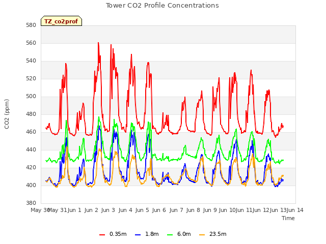 plot of Tower CO2 Profile Concentrations