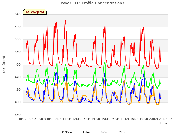 plot of Tower CO2 Profile Concentrations