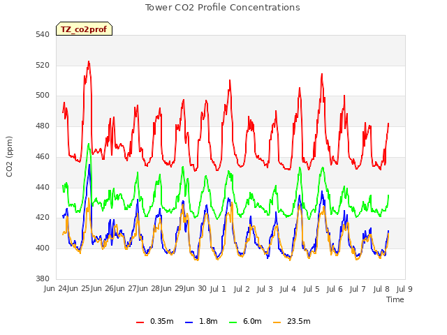 plot of Tower CO2 Profile Concentrations