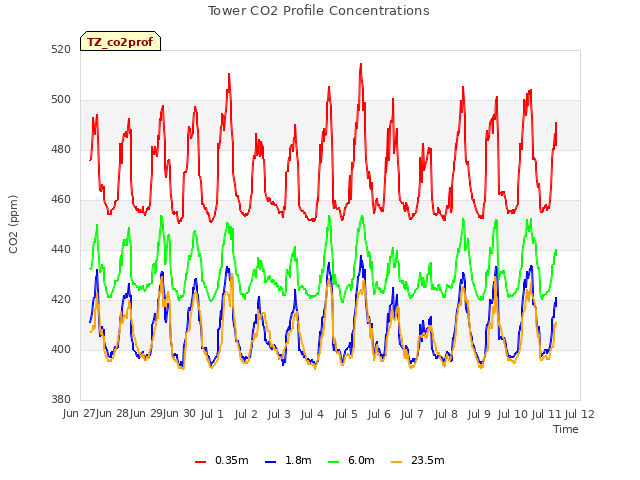 plot of Tower CO2 Profile Concentrations