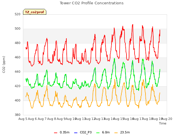plot of Tower CO2 Profile Concentrations