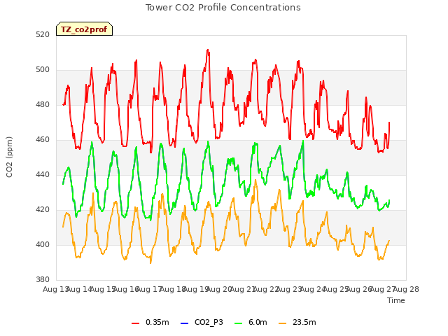 plot of Tower CO2 Profile Concentrations