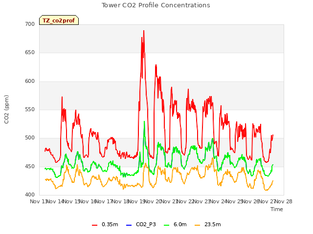 plot of Tower CO2 Profile Concentrations