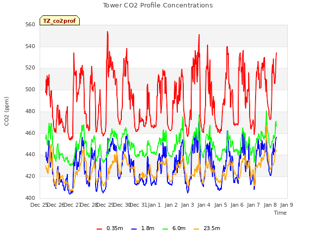 plot of Tower CO2 Profile Concentrations