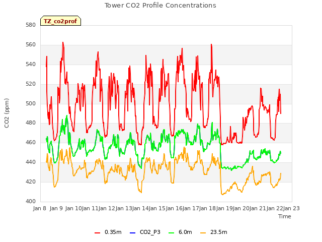 plot of Tower CO2 Profile Concentrations