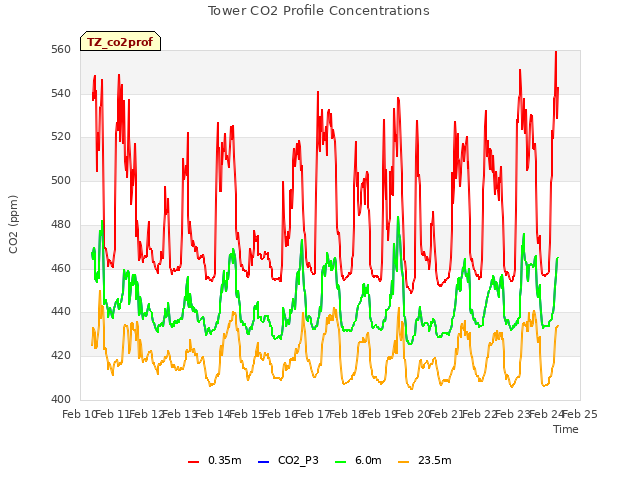 plot of Tower CO2 Profile Concentrations