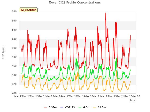 plot of Tower CO2 Profile Concentrations
