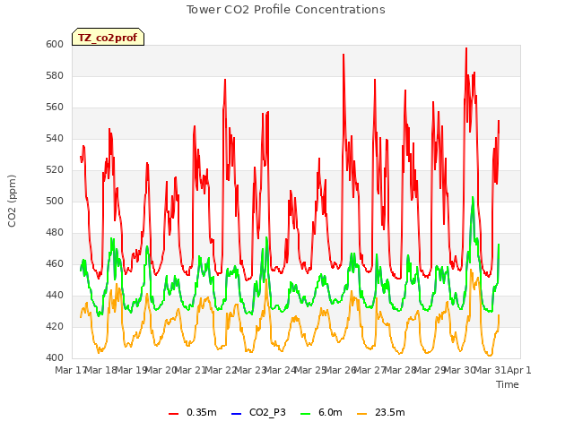 plot of Tower CO2 Profile Concentrations
