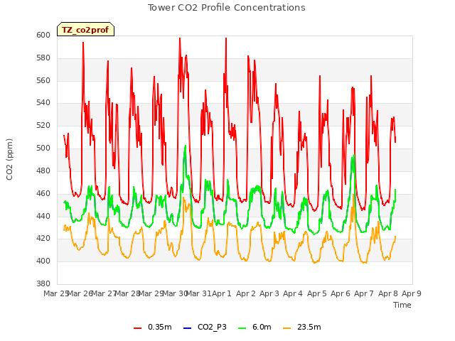 plot of Tower CO2 Profile Concentrations