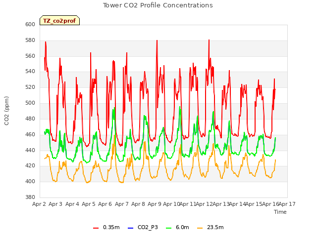plot of Tower CO2 Profile Concentrations
