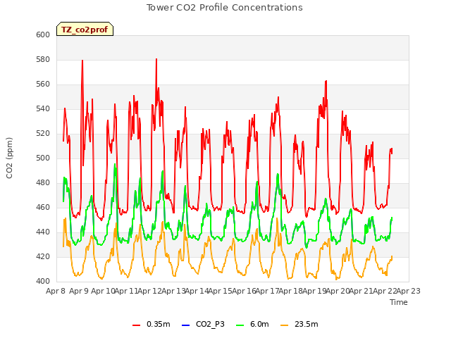 plot of Tower CO2 Profile Concentrations