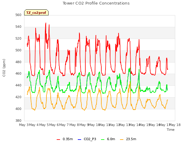 plot of Tower CO2 Profile Concentrations