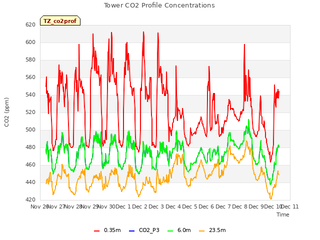 plot of Tower CO2 Profile Concentrations