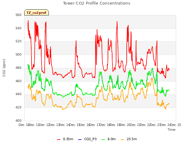 plot of Tower CO2 Profile Concentrations