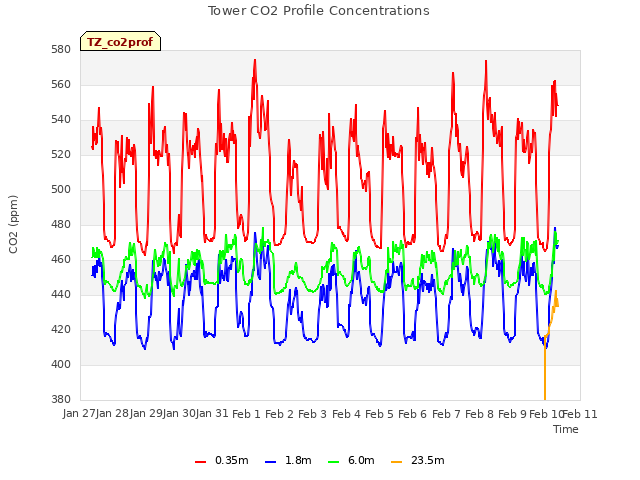 plot of Tower CO2 Profile Concentrations