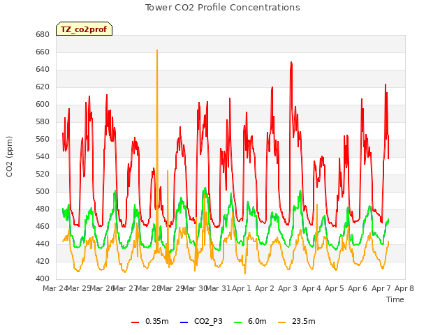 plot of Tower CO2 Profile Concentrations