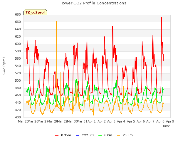 plot of Tower CO2 Profile Concentrations