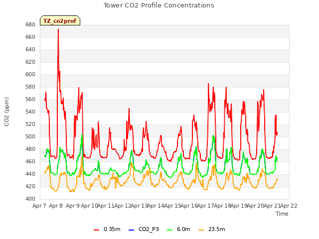 plot of Tower CO2 Profile Concentrations