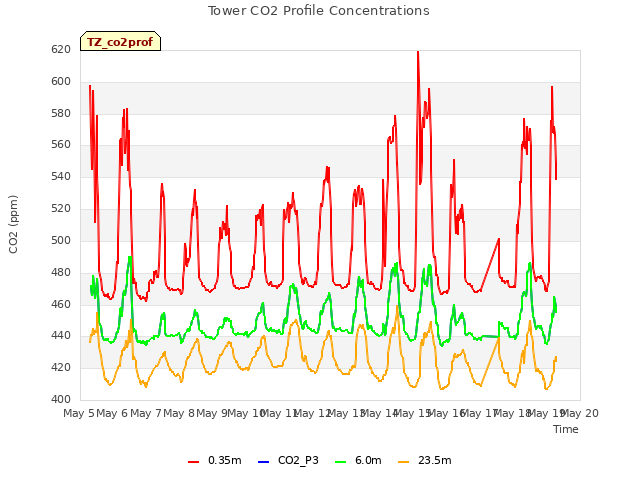 plot of Tower CO2 Profile Concentrations