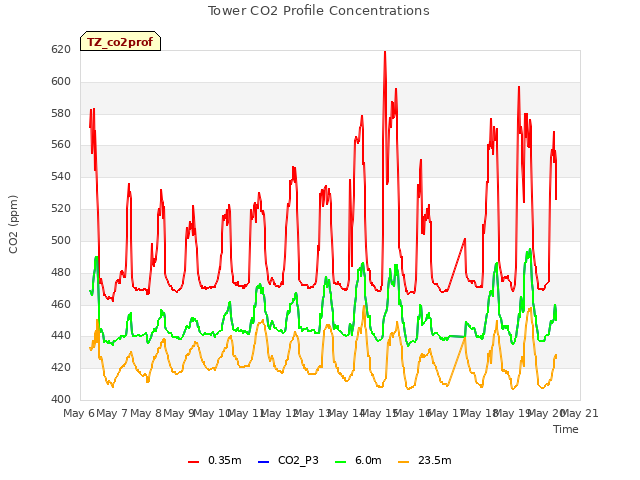 plot of Tower CO2 Profile Concentrations