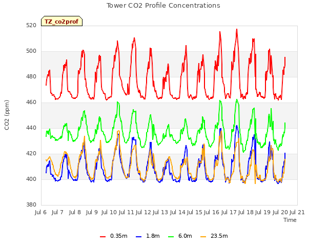 plot of Tower CO2 Profile Concentrations