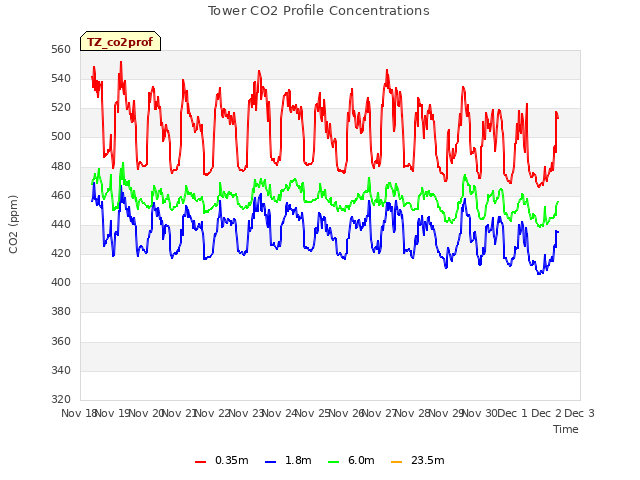 plot of Tower CO2 Profile Concentrations