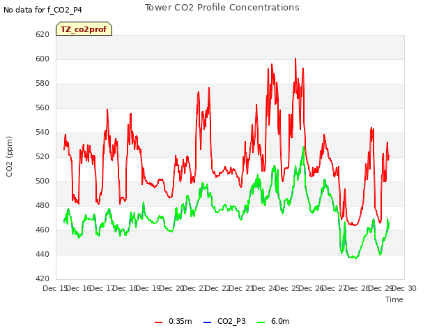 plot of Tower CO2 Profile Concentrations