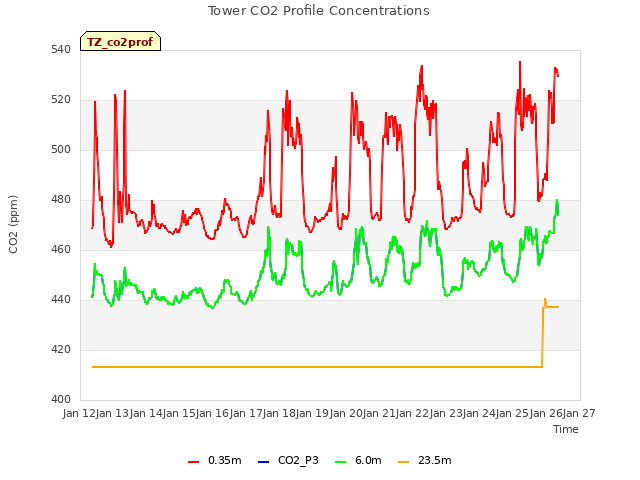 plot of Tower CO2 Profile Concentrations